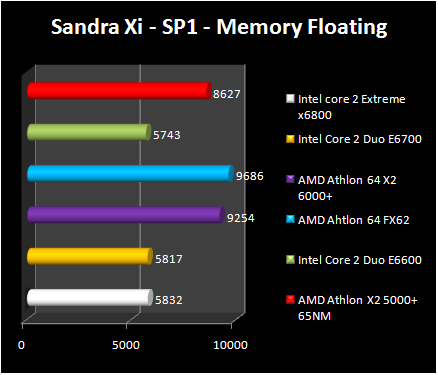 AMD Athlon 64 X2 6000+ - Sandra Xi SP1 - Memory