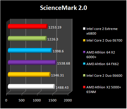 AMD Athlon 64 X2 6000+ - ScienceMark 2