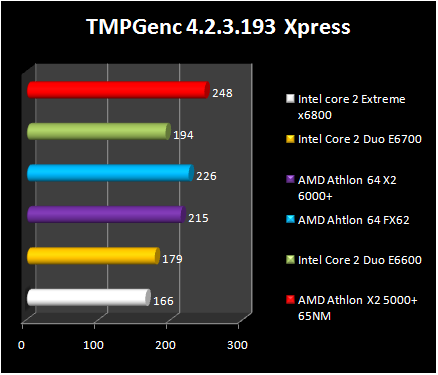 AMD Athlon 64 X2 6000+ - TMPGenc