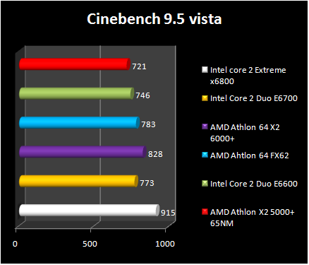 AMD Athlon 64 X2 6000+ - VISTA - Cinebench