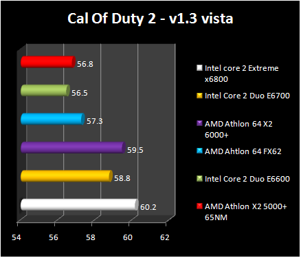 AMD Athlon 64 X2 6000+ - VISTA - Cal Off Duty 2