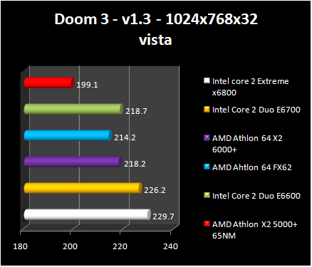 AMD Athlon 64 X2 6000+ - VISTA - Doom 3