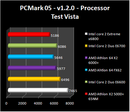 AMD Athlon 64 X2 6000+ - VISTA - PCMark 05 CPU