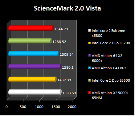 AMD Athlon 64 X2 6000+ - VISTA - ScienceMark 2