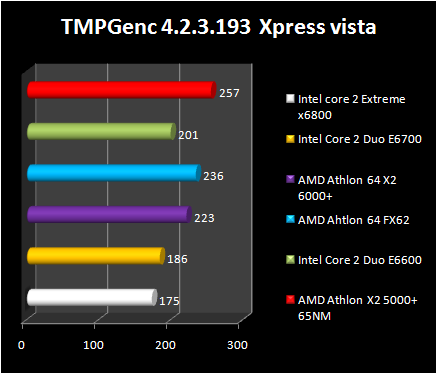 AMD Athlon 64 X2 6000+ - VISTA - TMPGenc