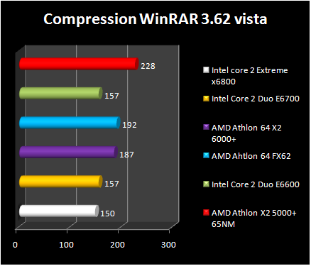 AMD Athlon 64 X2 6000+ - VISTA - WinRAR