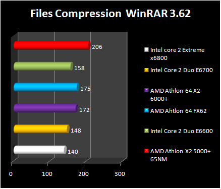 AMD Athlon 64 X2 6000+ - WinRAR