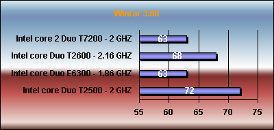 winrar benchmark Intel core Duo T2500 vs e6300 t2600 t7200