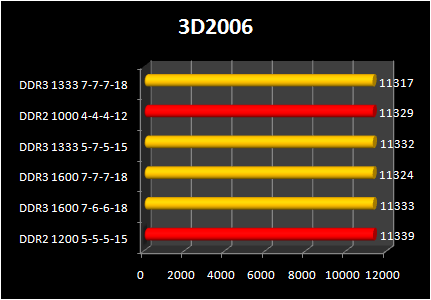 DDR 3-1600 against DDR2 Performance : 3d2006