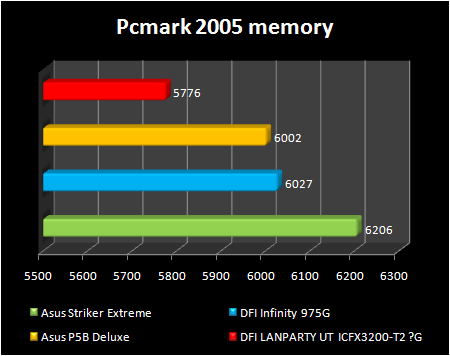 ATI RD600 pc mark 2005 memory performance