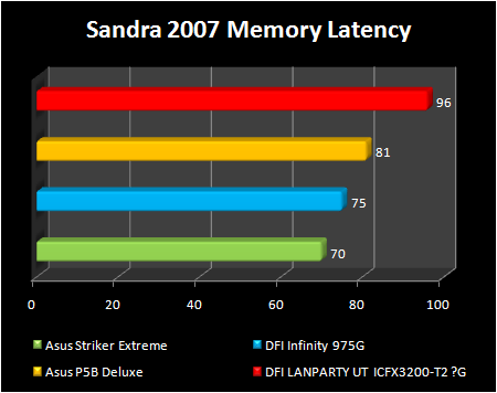 ATI RD600 memory latency