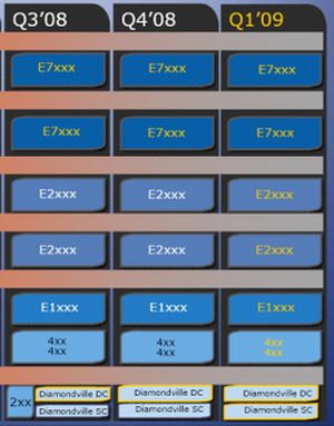 Diamondville processors platform