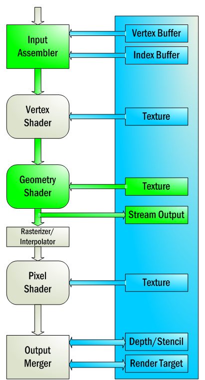 NVIDIA GeForce 8800: DirectX 10 - The pipeline D 3D