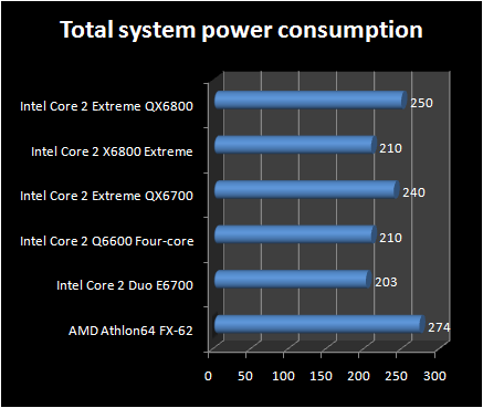 Total system power consumption :qx 6800