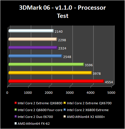 Intel Core 2 Extreme QX6800 - 3DMark 06 CPU