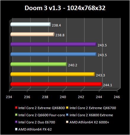 Intel Core 2 Extreme QX6800 - Doom 3