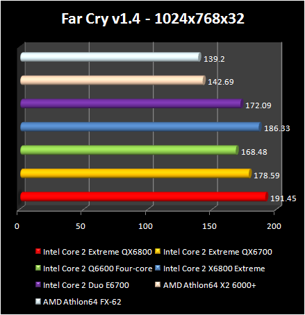 Intel Core 2 Extreme QX6800 - FarCry