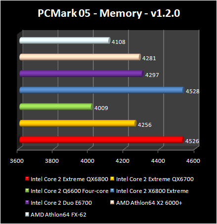 Intel Core 2 Extreme QX6800 - PCMark 05 Mem