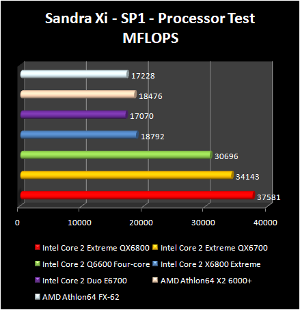 Intel Core 2 Extreme QX6800 - Sandra CPU
