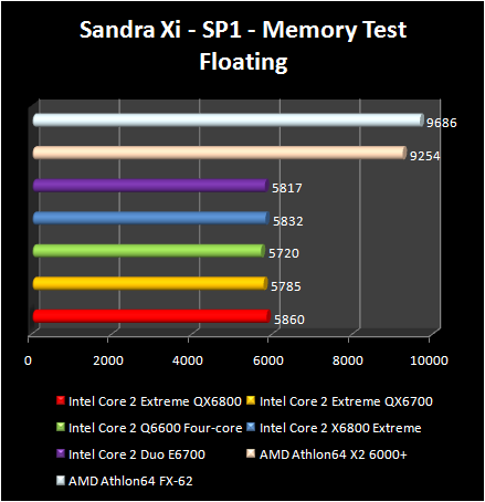 Intel Core 2 Extreme QX6800 - Sandra Memory