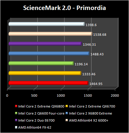 Intel Core 2 Extreme QX6800 - ScienceMark 2