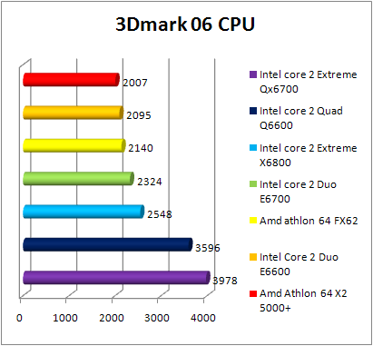 Test INTEL Core 2 Quad Q6600 - 3DMark 06 CPU