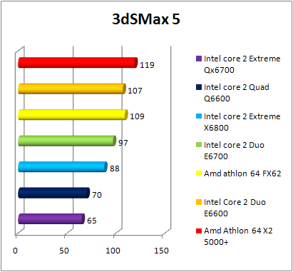 Test INTEL Core 2 Quad Q6600 - 3DSMax 8