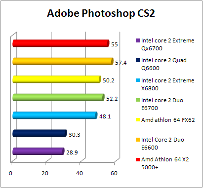 Test INTEL Core 2 Quad Q6600 - Photoshop CS