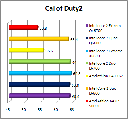 Test INTEL Core 2 Quad Q6600 - Cal Off Duty 2