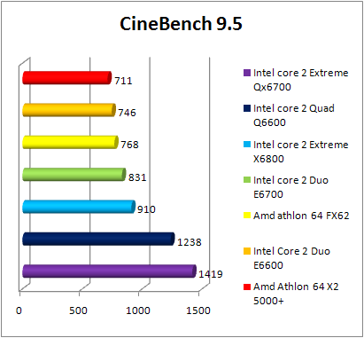Test INTEL Core 2 Quad Q6600 - Cinebench