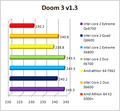 Test INTEL Core 2 Quad Q6600 - Doom 3