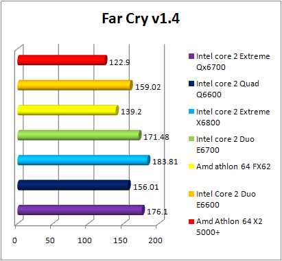 Test INTEL Core 2 Quad Q6600 - FarCry