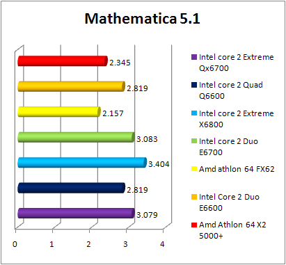 Test INTEL Core 2 Quad Q6600 - Mathematica