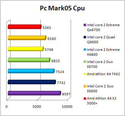 Test INTEL Core 2 Quad Q6600 - PCMark 05 CPU