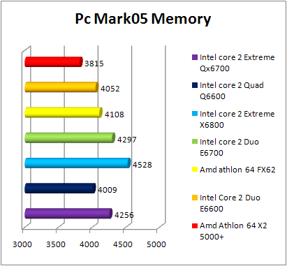 Test INTEL Core 2 Quad Q6600 - PCMark 05 Memory