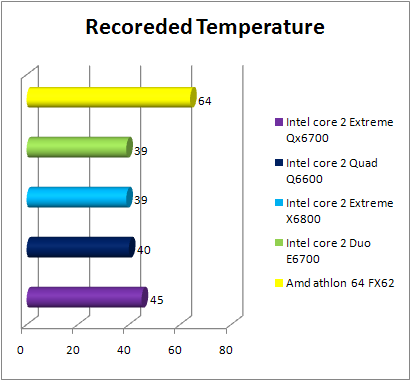 Intel Core 2 Quad Q6600 temperature