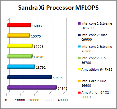 Test INTEL Core 2 Quad Q6600 - Sandra Xi - CPU