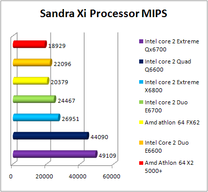 Test INTEL Core 2 Quad Q6600 - Sandra Xi - CPU -1