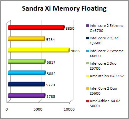 Test INTEL Core 2 Quad Q6600 - Sandra Xi - Memory
