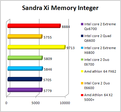 Test INTEL Core 2 Quad Q6600 - Sandra Xi - Memory -2