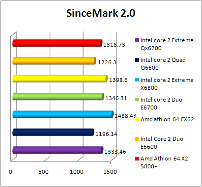 Test INTEL Core 2 Quad Q6600 - ScienceMark 2