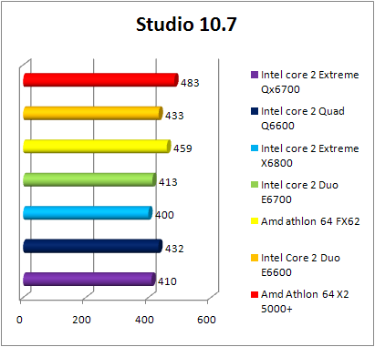 Test INTEL Core 2 Quad Q6600 - Studio 10.7