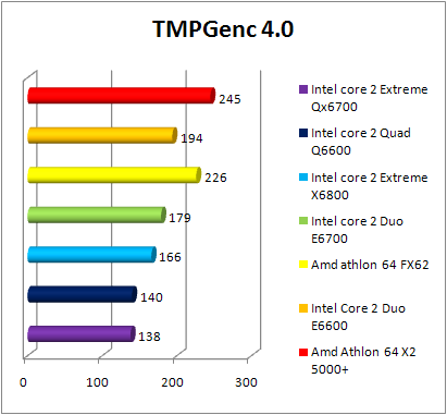 Test INTEL Core 2 Quad Q6600 - TMPGenc
