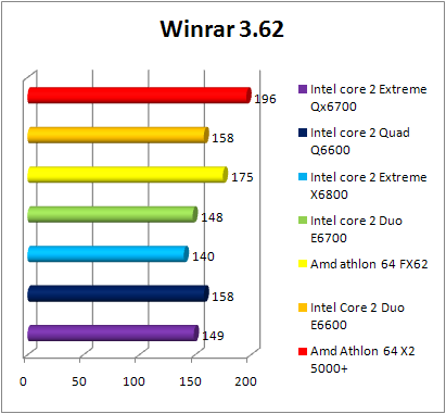 Test INTEL Core 2 Quad Q6600 - WinRAR