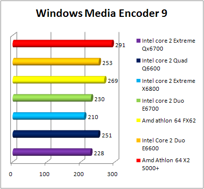 Test INTEL Core 2 Quad Q6600 - WME9