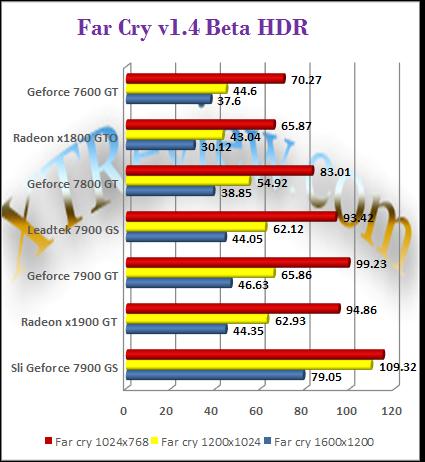 Leadtek 7900 GS - FarCry