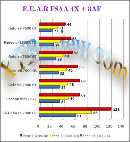Leadtek 7900 GS - FEAR AA