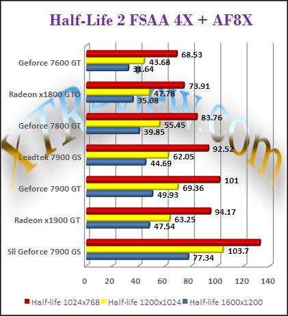 Leadtek 7900 GS - HL2 AA