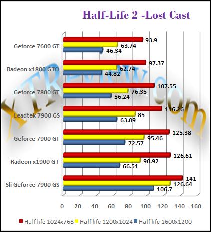 Leadtek 7900 GS - HL2