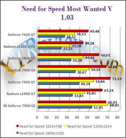 Leadtek 7900 GS - NFS